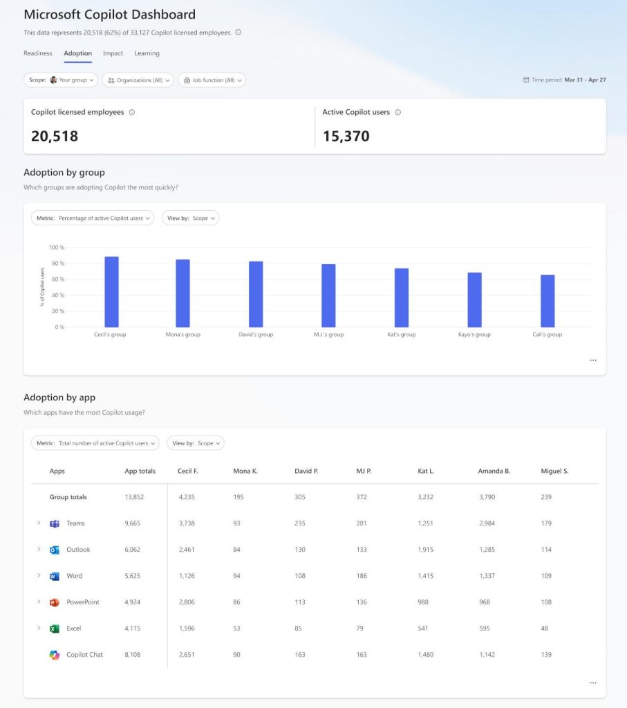 Copilot adoptie dashboard