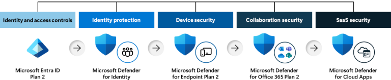 Van goed naar uitstekend: Microsoft Defender Suite for Business Premium