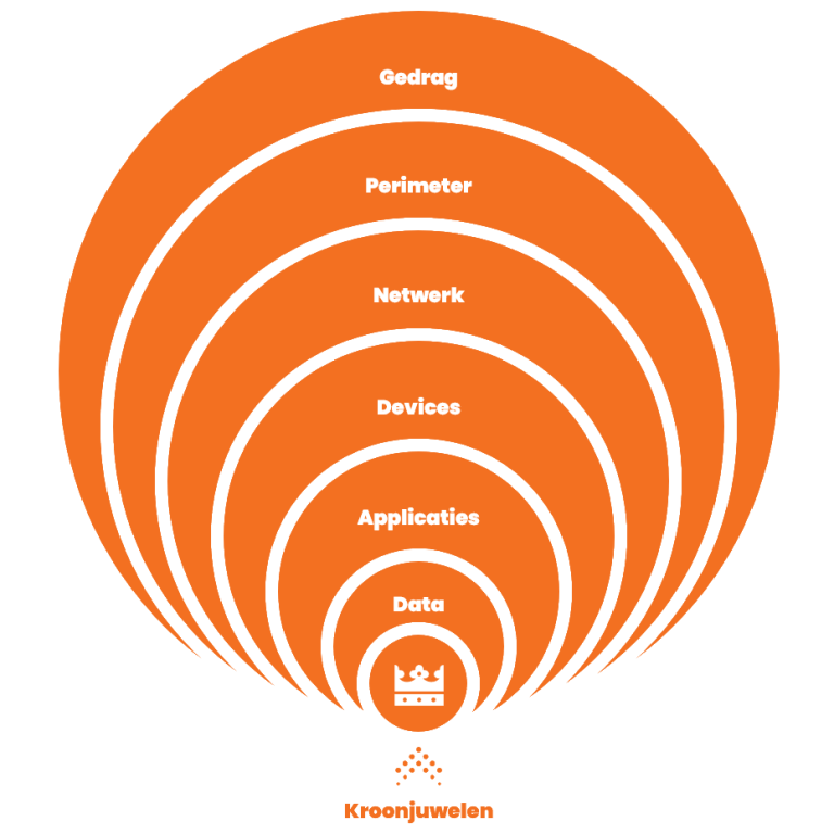 Defnese In Depth Model Defense in depth: hoeveel beveiligingslagen heeft jouw organisatie op orde?