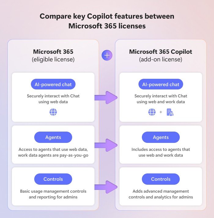 Groei door van Microsoft Copilot Chat naar Microsoft 365 Copilot